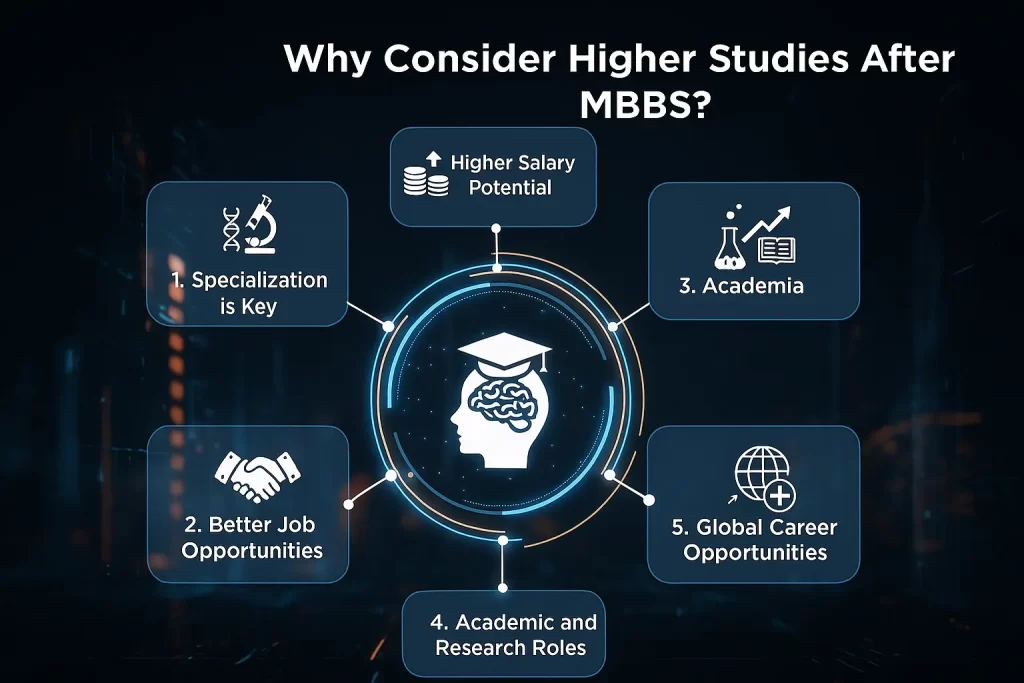 Higher Studies After MBBS in India