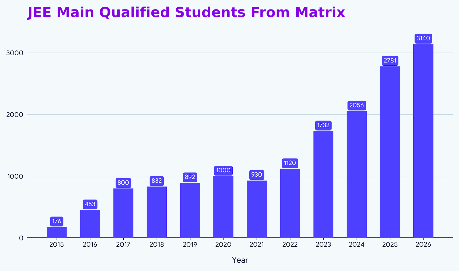 JEE Main Qualified Students from Matrix