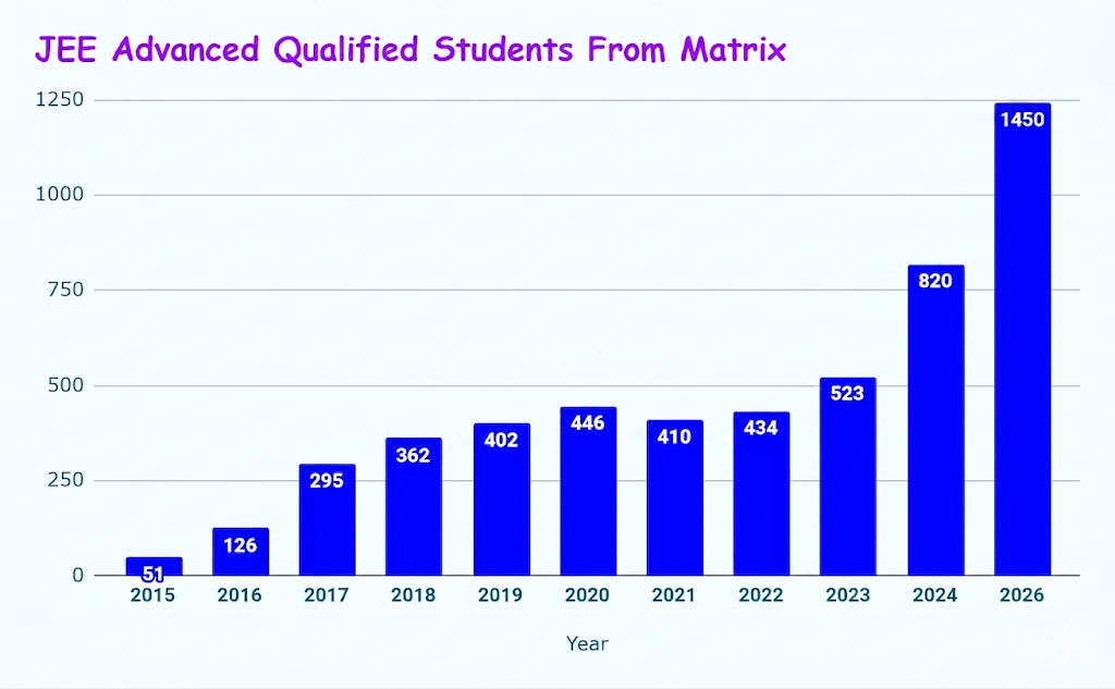 JEE Advanced Qualified Students from Matrix